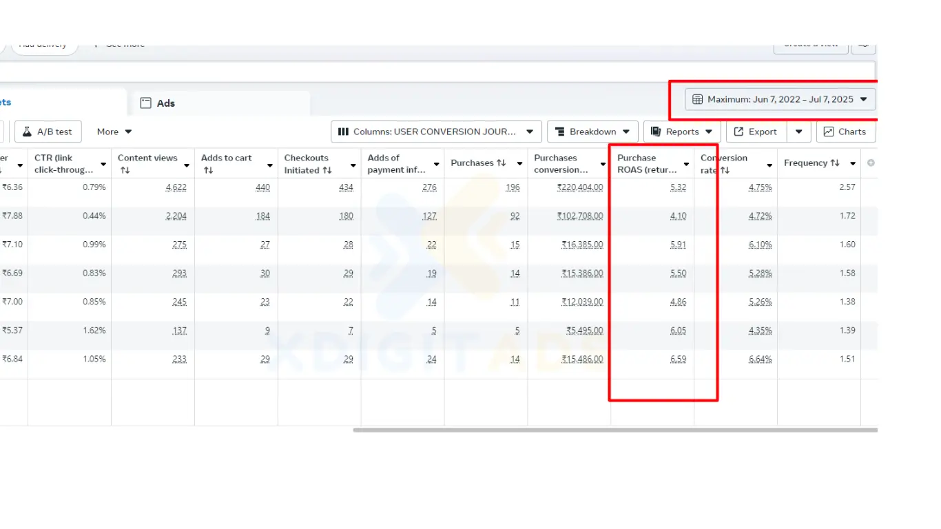 Meta Ads individual ad results from June 7 2022 to July 7 2025